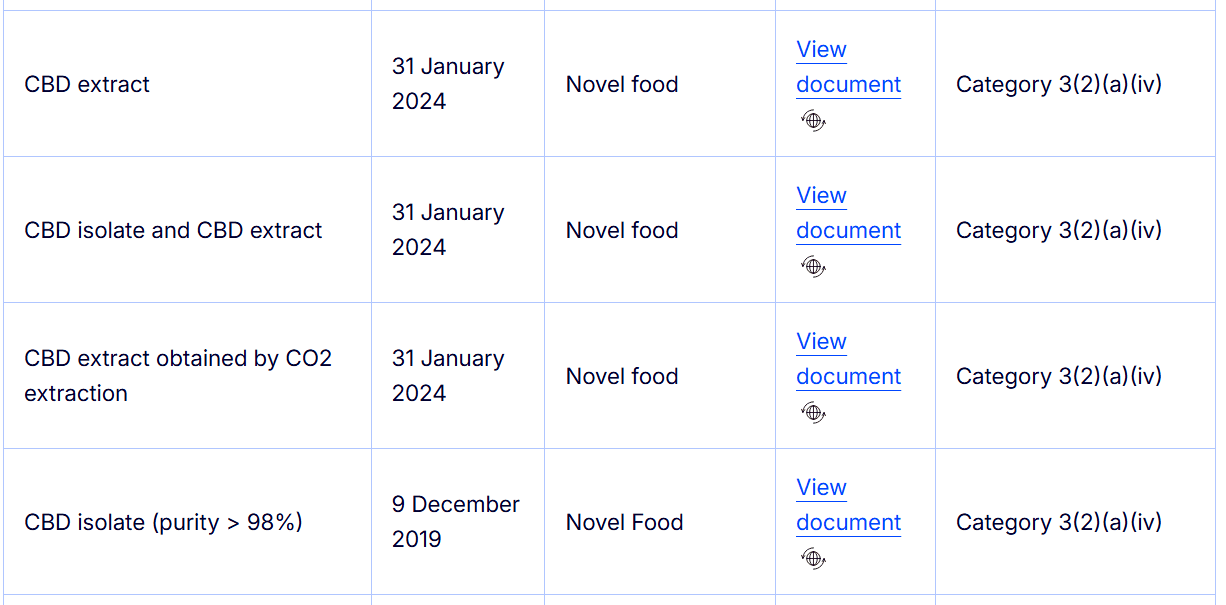 catalogue novel food cbd