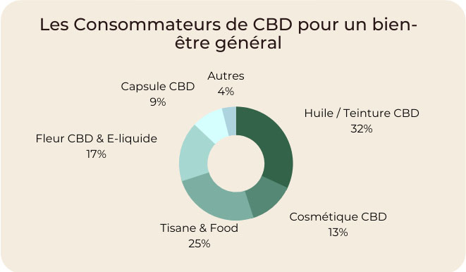 Consommation de CBD pour le bien-être