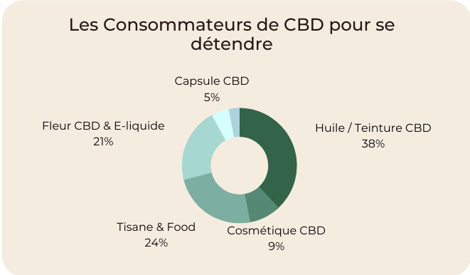 Consommation de CBD pour la détente