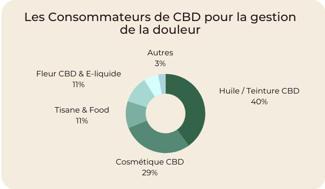 consommateur de CBD pour gérer la douleur