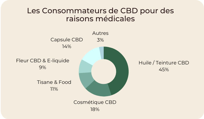 Consommateurs de CBD médical